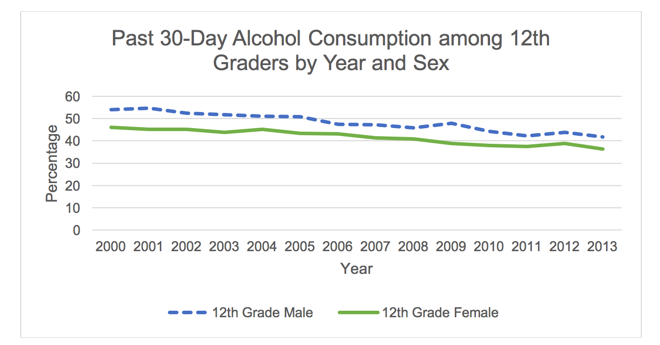 past-30-day-alcohol-consumption-12th-graders